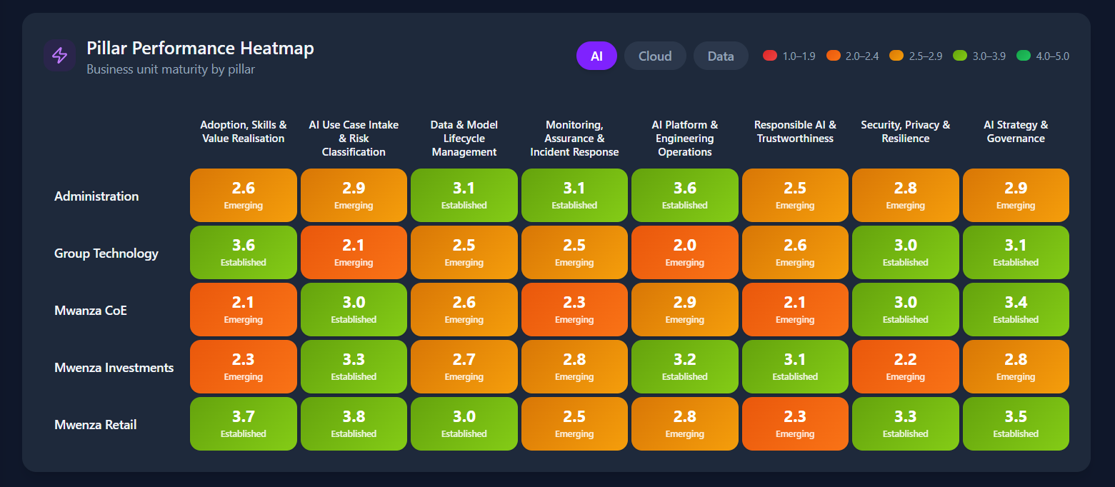 Pillar performance heatmap of the Bakari Radar AI maturity assessment